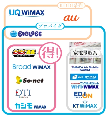 WiMAXの組織図